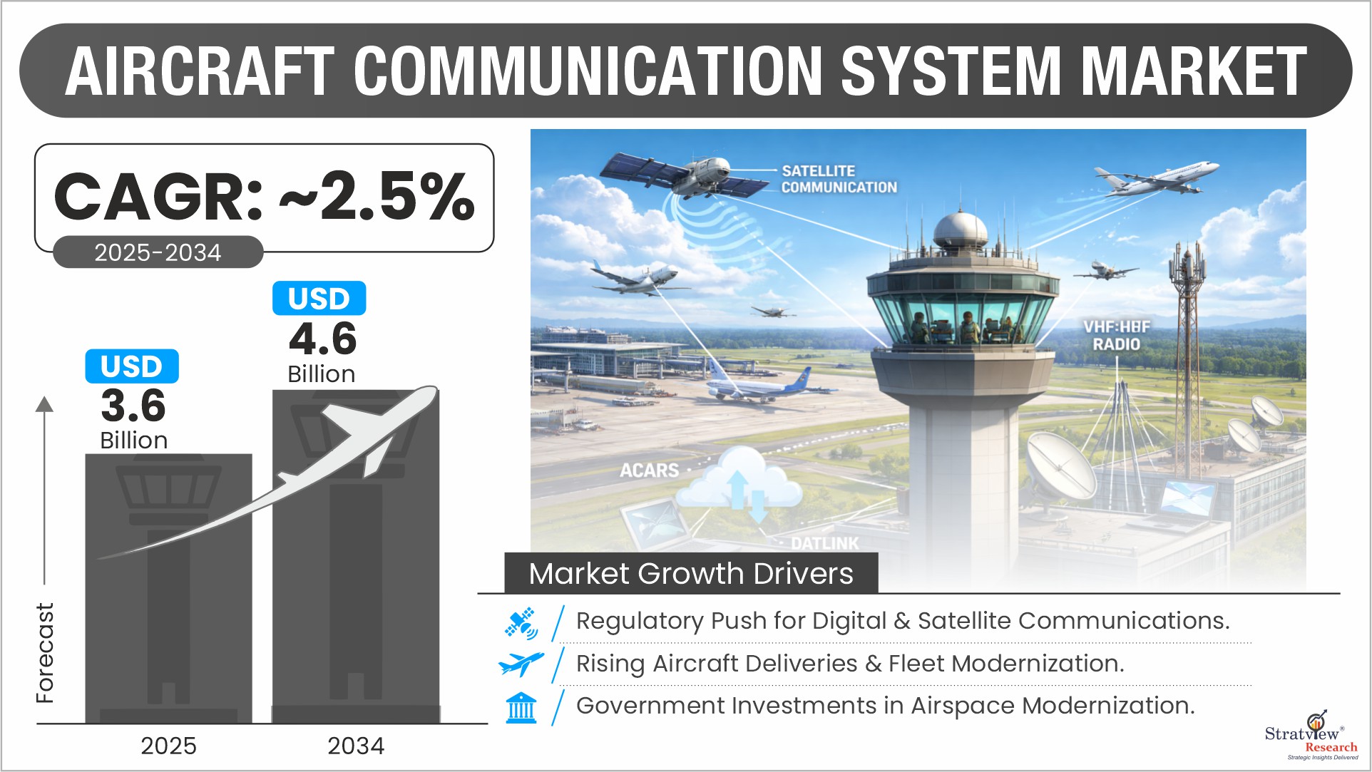 Aircraft communication system market growth